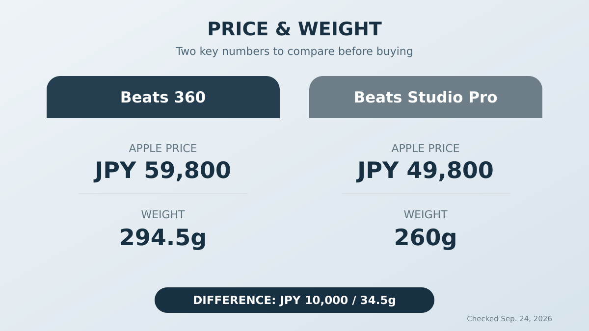 Beats 360とBeats Studio Proの価格と重量を比較した図